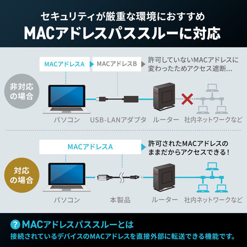 USB Type-C LANϊP[u 5m JeS6 1Gbps MKrbg C to LAN MACAhXpXX[Ή rfIʘb Q[ 500-LAN6KC05