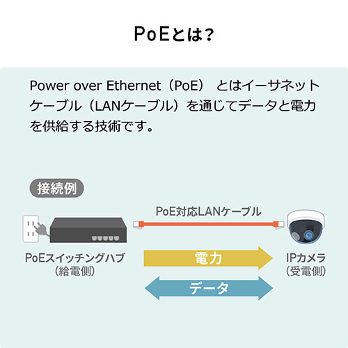 PoEGNXe_[ PoE+ PoEvX d dΉ MKrbg PoEd t@X LAN dP[usv AUTO-MDIX PoEΉnuڑ\  ő600 500-SWH010