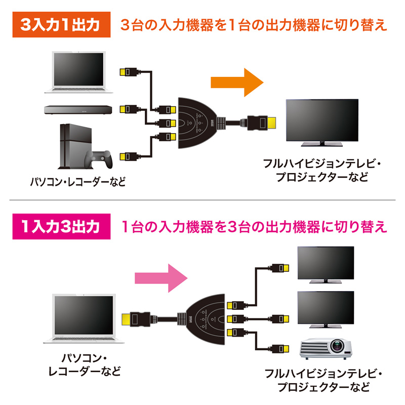 o HDMIؑ֊ 31o 13o tHDΉ HDMIZN^[ SW-HD31BD