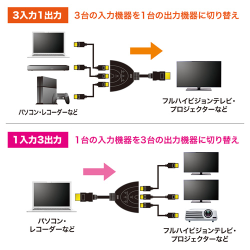 o HDMIؑ֊ 31o 13o tHDΉ HDMIZN^[ SW-HD31BD