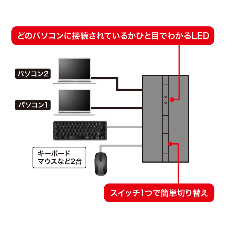 ΕtUSB2.0蓮ؑ֊inutE2Hj SW-US22HMG