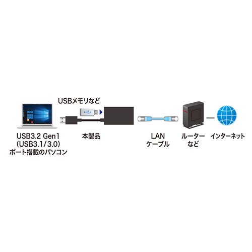 USB3.2-LANϊA_v^iUSBnu|[gtEubNj USB-CVLAN3BKN